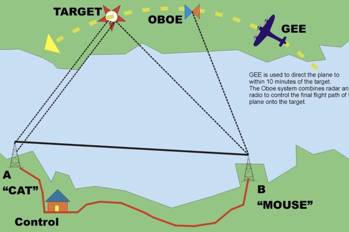 Gee and one marker systems 