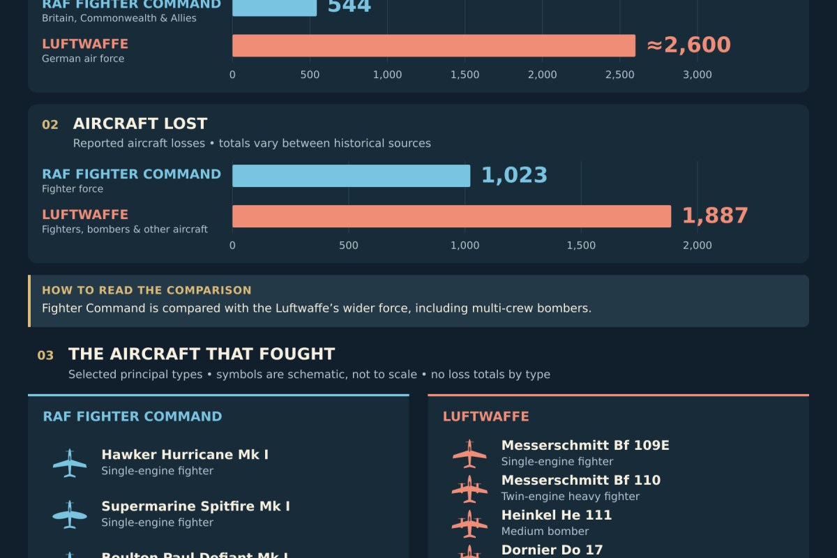 Battle of Britain statistics 