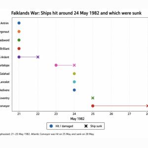 Falkland war ship graph losses 